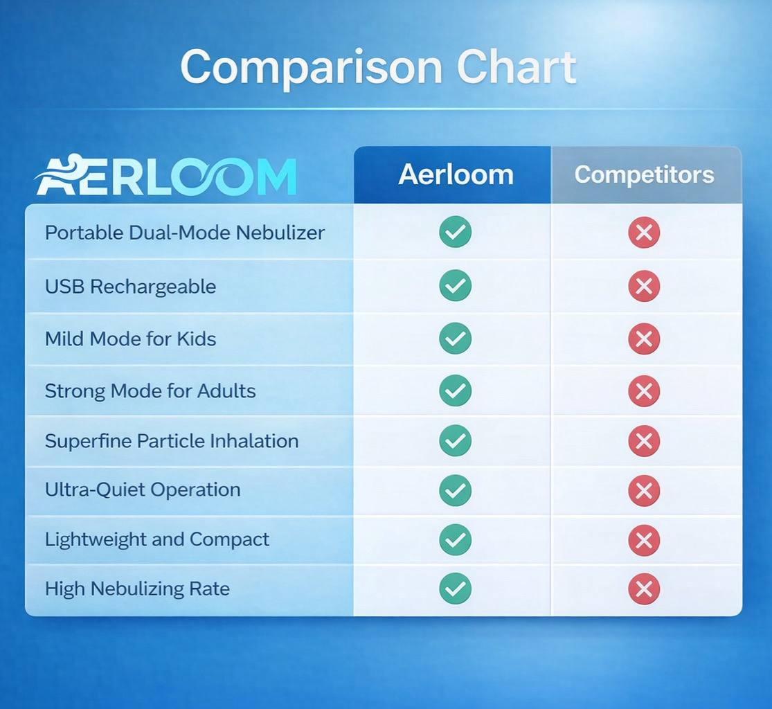Aerloom Mesh Portable Nebulizer